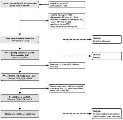 Secondary prevention of venous thromboembolism: Predictors and outcomes of guideline adherence in a long-term prospective cohort study